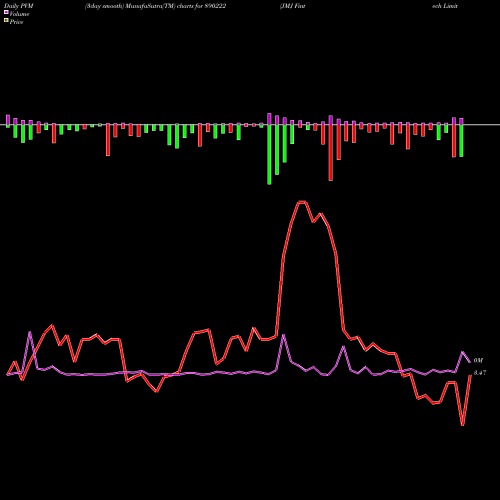 PVM Price Volume Measure charts JMJ Fintech Limited 890222 share BSE Stock Exchange 