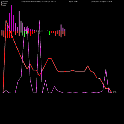 PVM Price Volume Measure charts Cyber Media (India) Ltd. 890223 share BSE Stock Exchange 