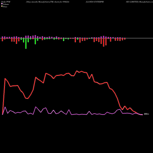 PVM Price Volume Measure charts LLOYDS ENTERPRISES LIMITED 890224 share BSE Stock Exchange 