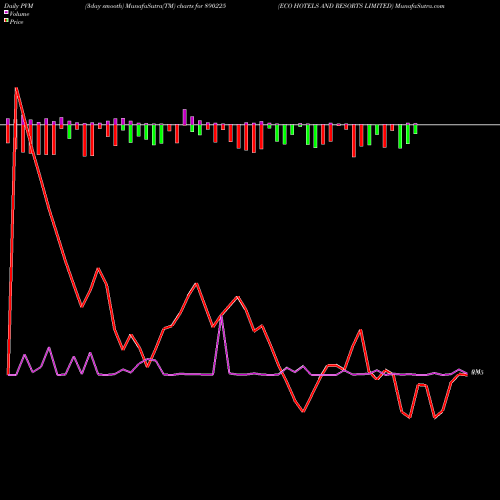 PVM Price Volume Measure charts ECO HOTELS AND RESORTS LIMITED 890225 share BSE Stock Exchange 