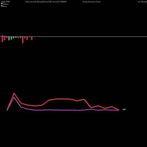 PVM Price Volume Measure charts Suraj Industries Limited. 890226 share BSE Stock Exchange 