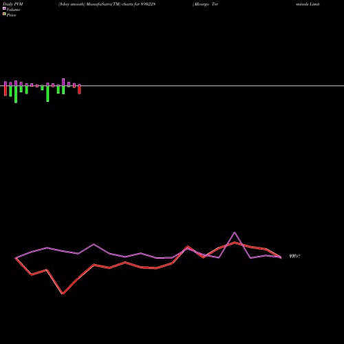 PVM Price Volume Measure charts Allcargo Terminals Limited 890228 share BSE Stock Exchange 