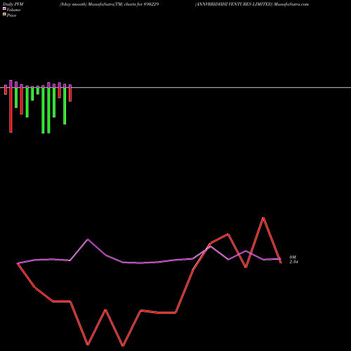 PVM Price Volume Measure charts ANNVRRIDHHI VENTURES LIMITED 890229 share BSE Stock Exchange 