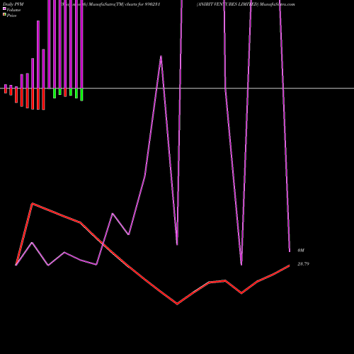 PVM Price Volume Measure charts ANIRIT VENTURES LIMITED 890231 share BSE Stock Exchange 