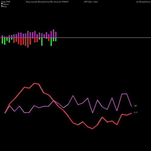 PVM Price Volume Measure charts PVV Infra Limited 890233 share BSE Stock Exchange 