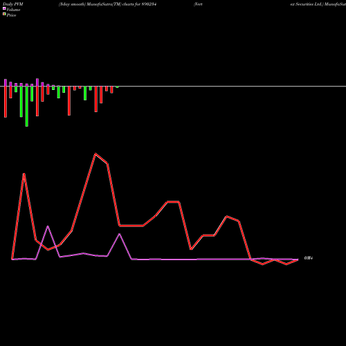 PVM Price Volume Measure charts Vertex Securities Ltd. 890234 share BSE Stock Exchange 