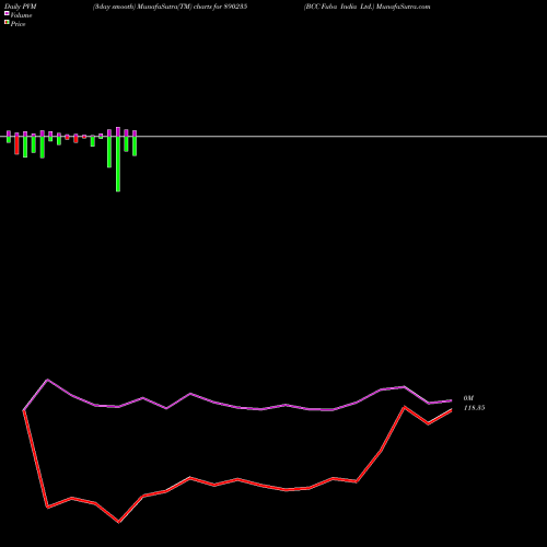 PVM Price Volume Measure charts BCC Fuba India Ltd. 890235 share BSE Stock Exchange 