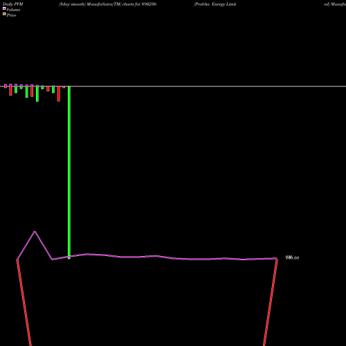PVM Price Volume Measure charts Prabha Energy Limited 890236 share BSE Stock Exchange 