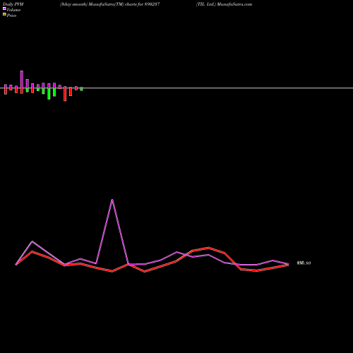 PVM Price Volume Measure charts TIL Ltd. 890237 share BSE Stock Exchange 