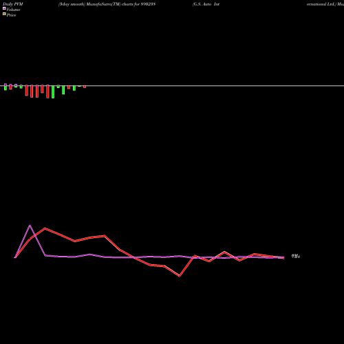PVM Price Volume Measure charts G.S. Auto International Ltd. 890238 share BSE Stock Exchange 