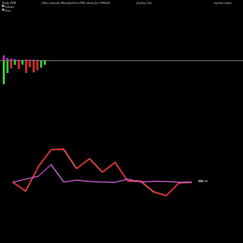 PVM Price Volume Measure charts Jaykay Enterprises Limited 890240 share BSE Stock Exchange 