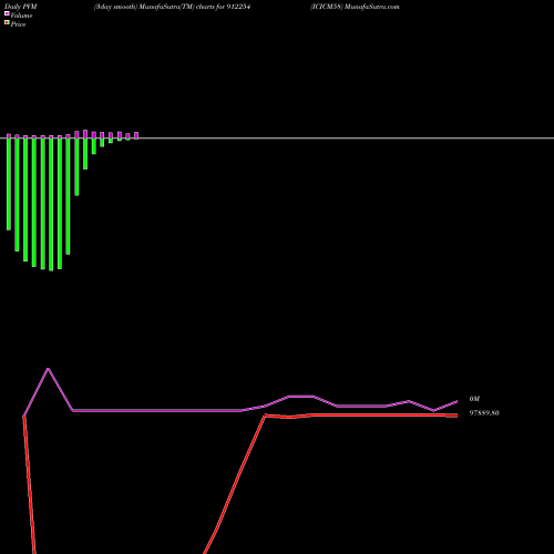 PVM Price Volume Measure charts ICICM58 912254 share BSE Stock Exchange 