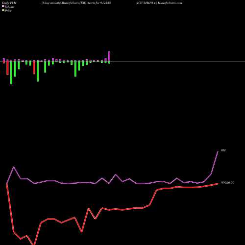 PVM Price Volume Measure charts ICIC-MMP3-1- 912333 share BSE Stock Exchange 