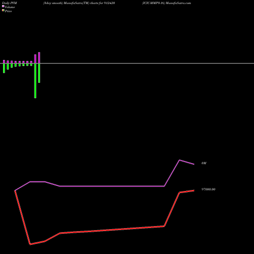 PVM Price Volume Measure charts ICIC-MMP3-16 912420 share BSE Stock Exchange 