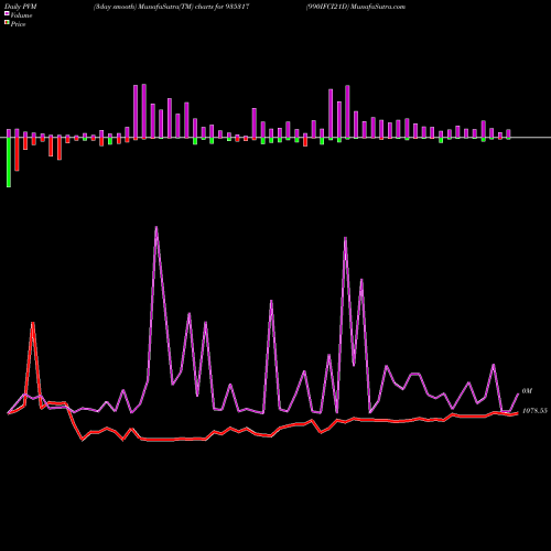 PVM Price Volume Measure charts 990IFCI21D 935317 share BSE Stock Exchange 