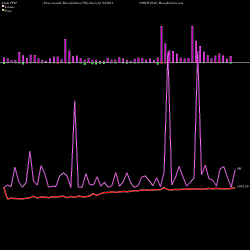 PVM Price Volume Measure charts 990IFCI24F 935321 share BSE Stock Exchange 