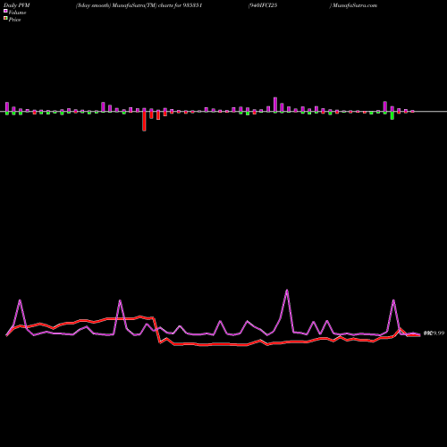 PVM Price Volume Measure charts 940IFCI25 935351 share BSE Stock Exchange 