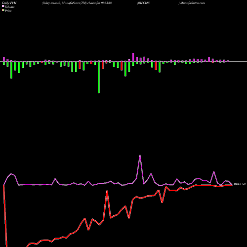 PVM Price Volume Measure charts 0IFCI25 935353 share BSE Stock Exchange 