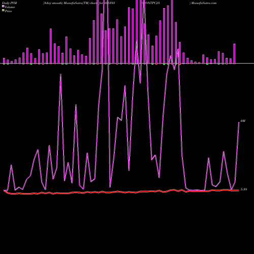 PVM Price Volume Measure charts 849NTPC25 935383 share BSE Stock Exchange 