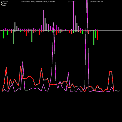PVM Price Volume Measure charts 711PFC25 935504 share BSE Stock Exchange 