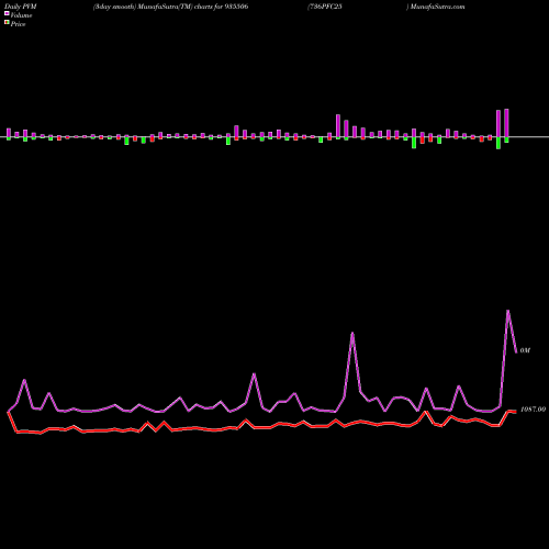 PVM Price Volume Measure charts 736PFC25 935506 share BSE Stock Exchange 