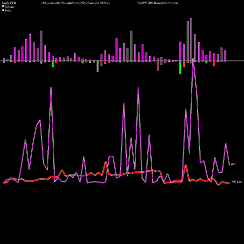 PVM Price Volume Measure charts 752PFC30 935510 share BSE Stock Exchange 