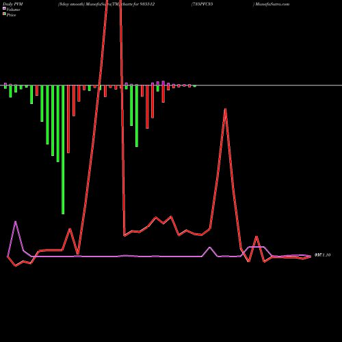 PVM Price Volume Measure charts 735PFC35 935512 share BSE Stock Exchange 