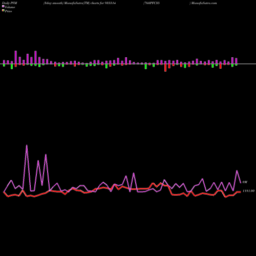 PVM Price Volume Measure charts 760PFC35 935514 share BSE Stock Exchange 