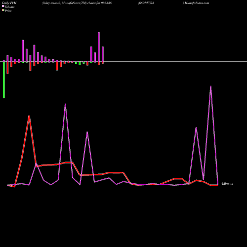 PVM Price Volume Measure charts 689REC25 935538 share BSE Stock Exchange 
