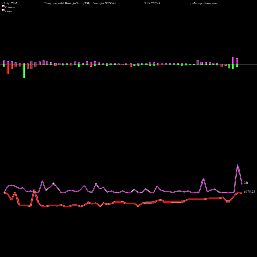 PVM Price Volume Measure charts 714REC25 935540 share BSE Stock Exchange 