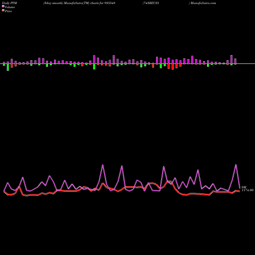 PVM Price Volume Measure charts 743REC35 935548 share BSE Stock Exchange 