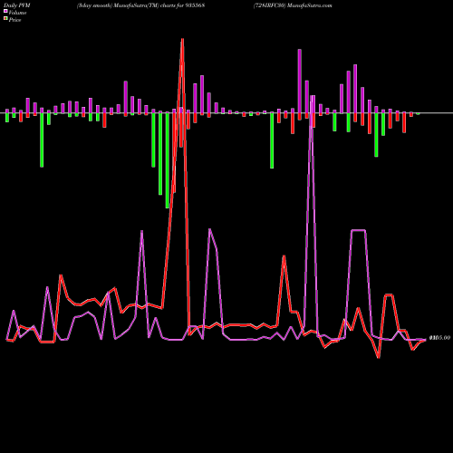 PVM Price Volume Measure charts 728IRFC30 935568 share BSE Stock Exchange 