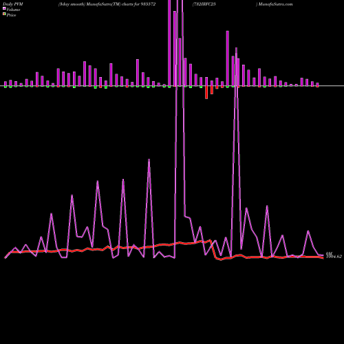 PVM Price Volume Measure charts 732IRFC25 935572 share BSE Stock Exchange 