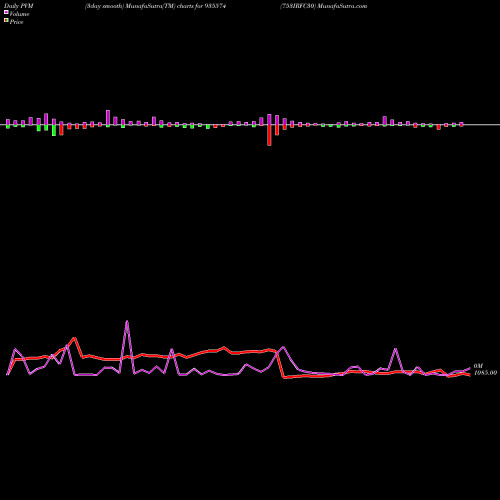 PVM Price Volume Measure charts 753IRFC30 935574 share BSE Stock Exchange 