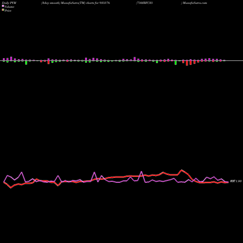 PVM Price Volume Measure charts 750IRFC35 935576 share BSE Stock Exchange 