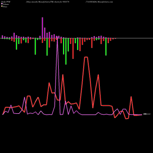 PVM Price Volume Measure charts 714NHAI26 935578 share BSE Stock Exchange 