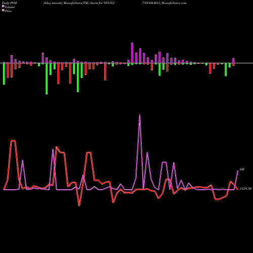 PVM Price Volume Measure charts 735NHAI31 935582 share BSE Stock Exchange 