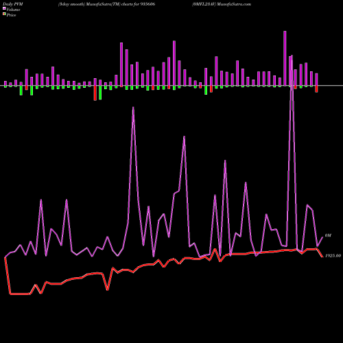 PVM Price Volume Measure charts 0MFL23AV 935606 share BSE Stock Exchange 