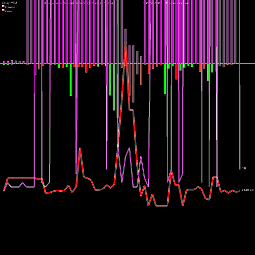 PVM Price Volume Measure charts 749IREDA31 935612 share BSE Stock Exchange 