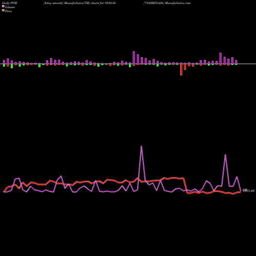 PVM Price Volume Measure charts 753IREDA26 935616 share BSE Stock Exchange 