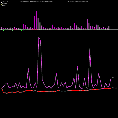 PVM Price Volume Measure charts 774IREDA31 935618 share BSE Stock Exchange 