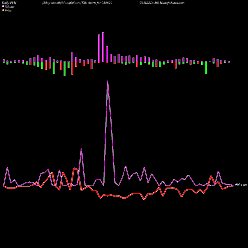 PVM Price Volume Measure charts 768IREDA36 935620 share BSE Stock Exchange 