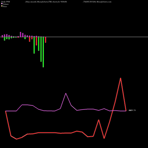 PVM Price Volume Measure charts 702HUDCO26 935636 share BSE Stock Exchange 