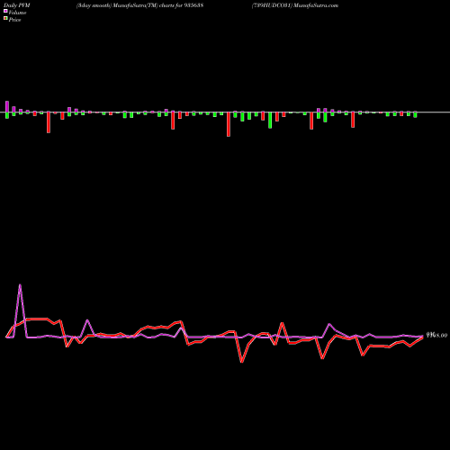 PVM Price Volume Measure charts 739HUDCO31 935638 share BSE Stock Exchange 