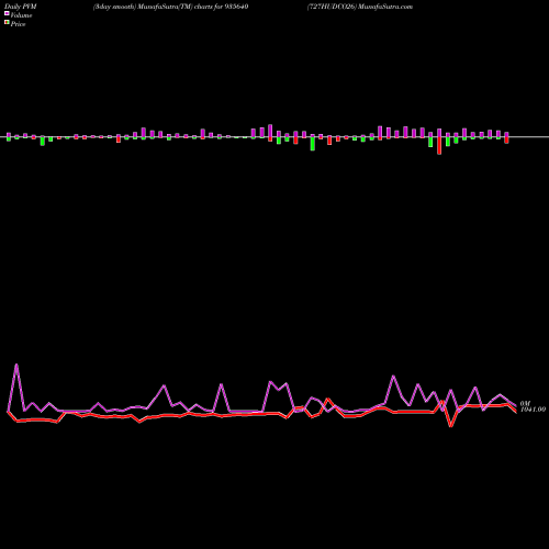 PVM Price Volume Measure charts 727HUDCO26 935640 share BSE Stock Exchange 