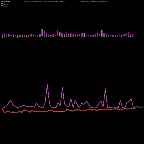 PVM Price Volume Measure charts 764HUDCO31 935642 share BSE Stock Exchange 