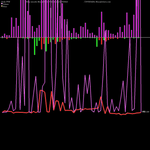 PVM Price Volume Measure charts 729NHAI26 935662 share BSE Stock Exchange 