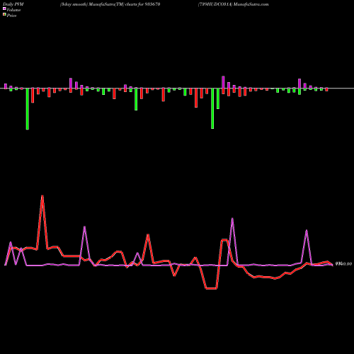 PVM Price Volume Measure charts 739HUDCO31A 935670 share BSE Stock Exchange 