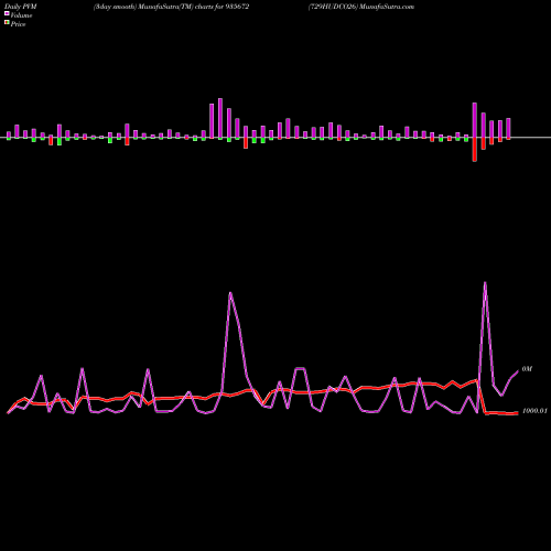 PVM Price Volume Measure charts 729HUDCO26 935672 share BSE Stock Exchange 