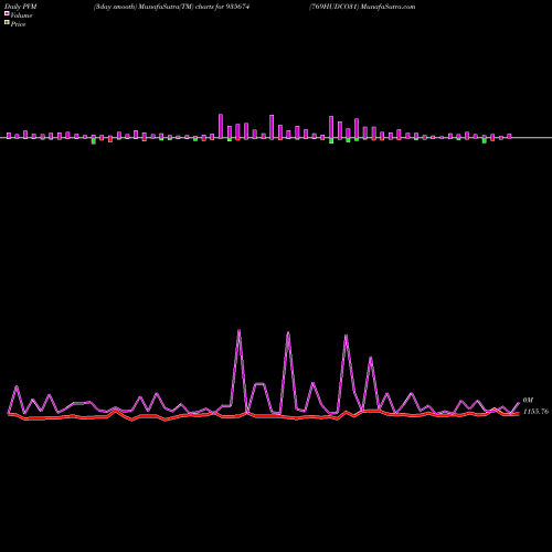 PVM Price Volume Measure charts 769HUDCO31 935674 share BSE Stock Exchange 